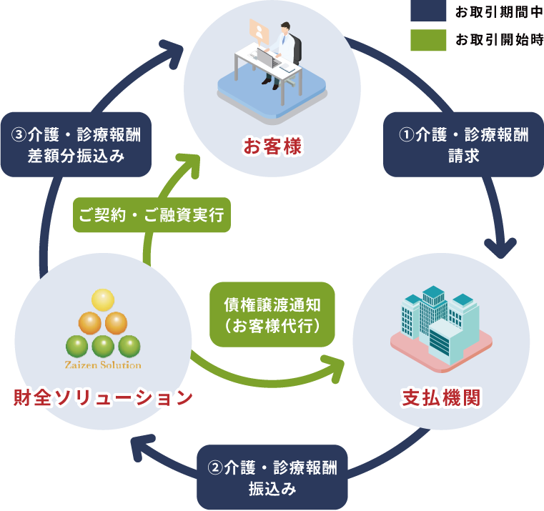 介護・診療報酬担保ローン