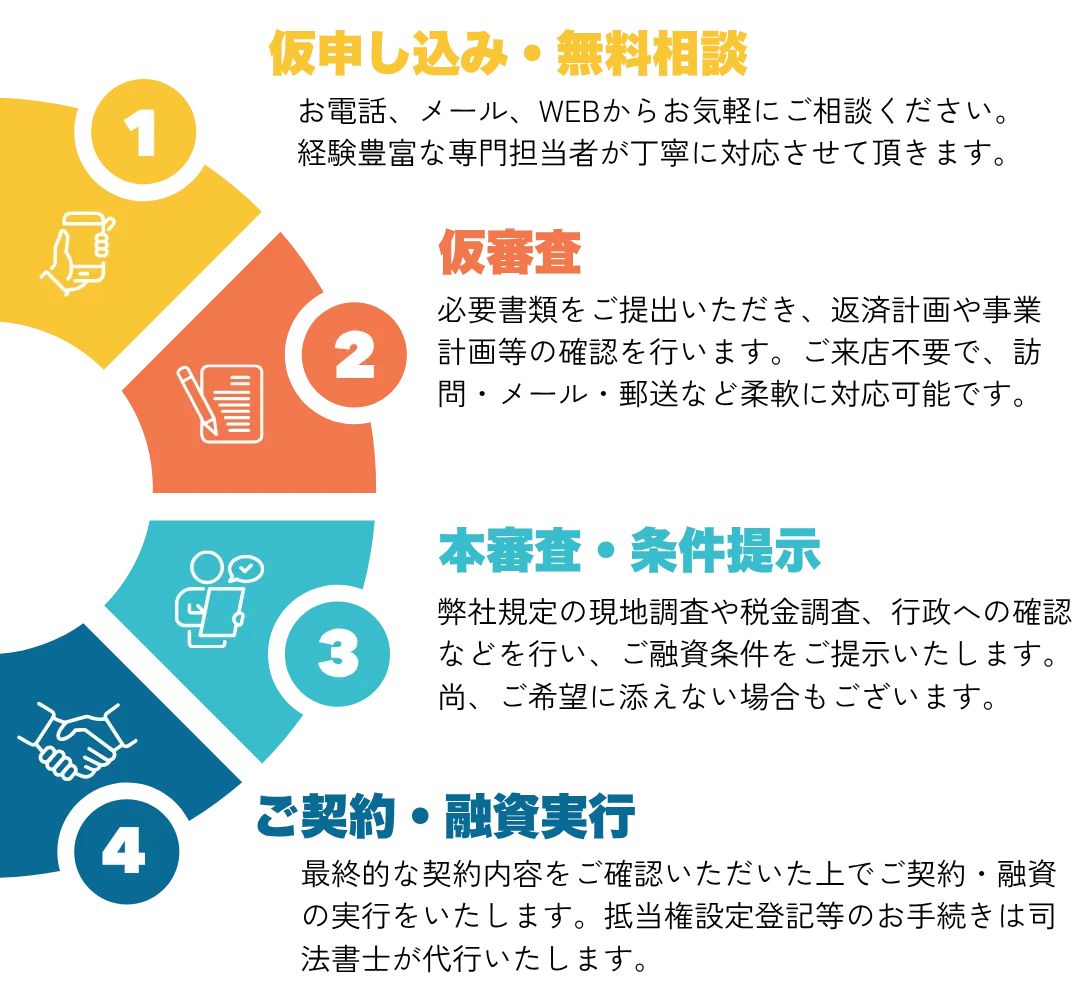 仮申し込み・無料相談